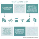 AHSC Report 2021 What AHSC Cap and Trade Funds