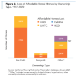 Lost Affordable Homes by Ownership