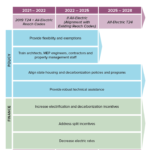 Equitable Decarbonization Road Map