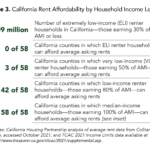 CHPC 2021Brief_WhoCanAffordtoRentCA-3 Rent Affordability by Income Level