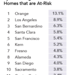 AtRisk2022_CHPC-TopCountiesAtRiskAffordableHomesPerc