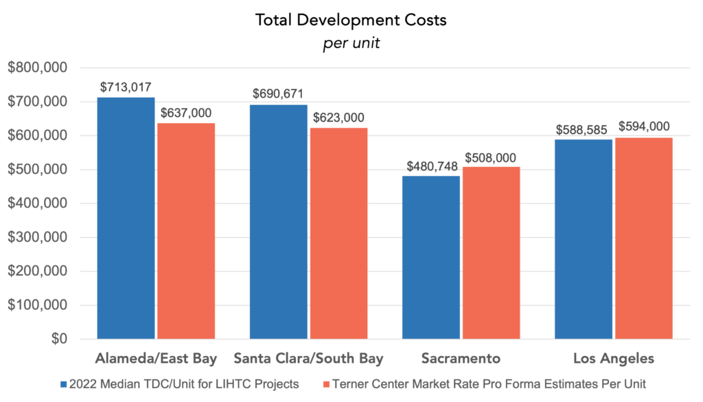per unit cost comparison between market rate and LIHTC properties